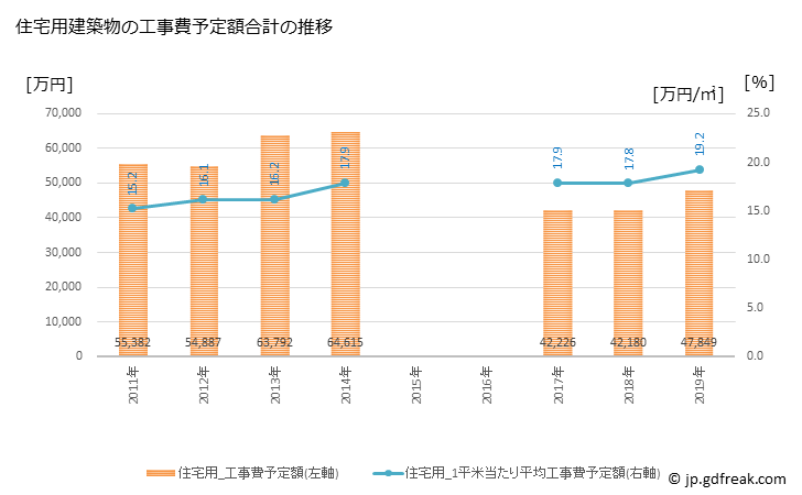 グラフ 年次 京丹波町(ｷｮｳﾀﾝﾊﾞﾁｮｳ 京都府)の建築着工の動向 住宅用建築物の工事費予定額合計の推移