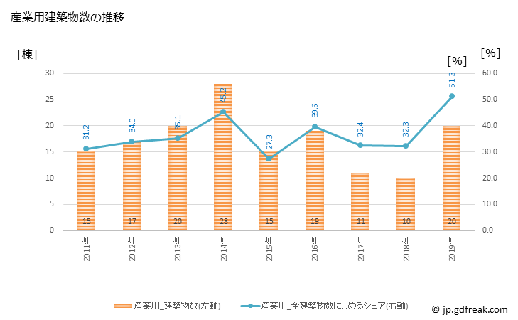 グラフ 年次 京丹波町(ｷｮｳﾀﾝﾊﾞﾁｮｳ 京都府)の建築着工の動向 産業用建築物数の推移