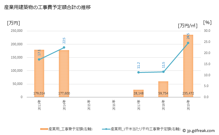 グラフ 年次 京丹波町(ｷｮｳﾀﾝﾊﾞﾁｮｳ 京都府)の建築着工の動向 産業用建築物の工事費予定額合計の推移