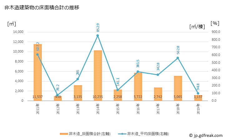 グラフ 年次 与謝野町(ﾖｻﾉﾁｮｳ 京都府)の建築着工の動向 非木造建築物の床面積合計の推移