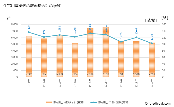 グラフ 年次 与謝野町(ﾖｻﾉﾁｮｳ 京都府)の建築着工の動向 住宅用建築物の床面積合計の推移