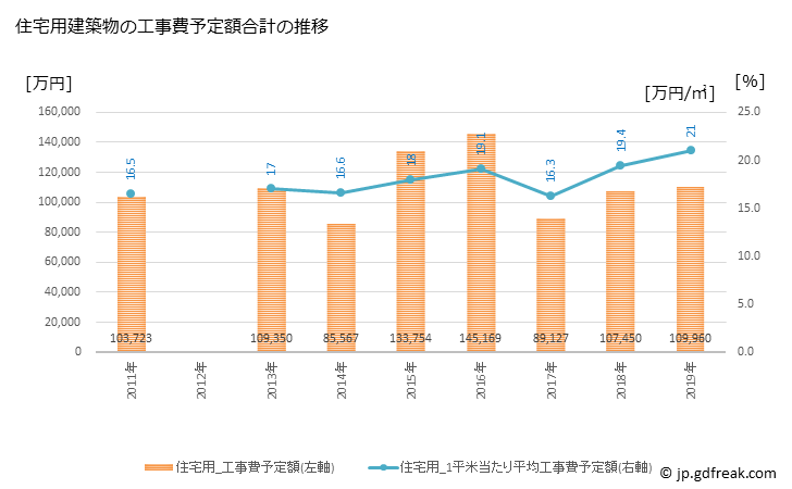 グラフ 年次 与謝野町(ﾖｻﾉﾁｮｳ 京都府)の建築着工の動向 住宅用建築物の工事費予定額合計の推移