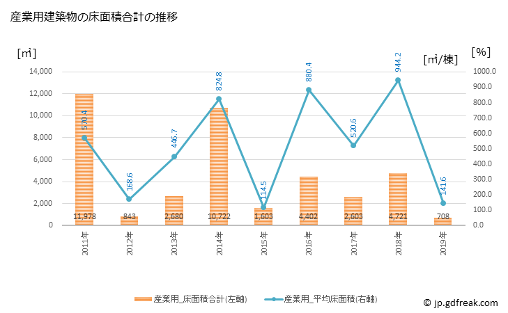 グラフ 年次 与謝野町(ﾖｻﾉﾁｮｳ 京都府)の建築着工の動向 産業用建築物の床面積合計の推移