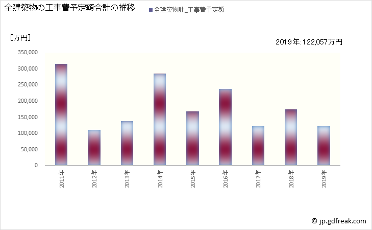 グラフ 年次 与謝野町(ﾖｻﾉﾁｮｳ 京都府)の建築着工の動向 全建築物の工事費予定額合計の推移