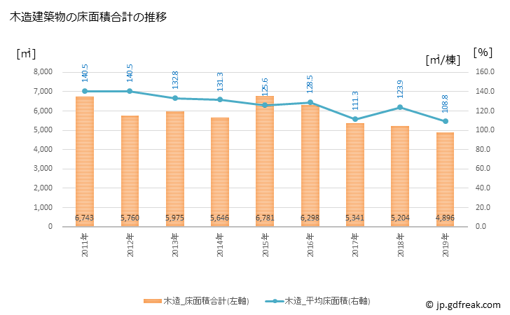 グラフ 年次 与謝野町(ﾖｻﾉﾁｮｳ 京都府)の建築着工の動向 木造建築物の床面積合計の推移