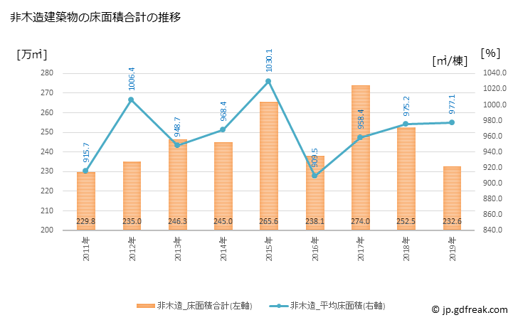 グラフ 年次 大阪市(ｵｵｻｶｼ 大阪府)の建築着工の動向 非木造建築物の床面積合計の推移