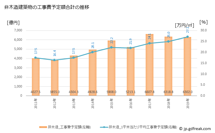 グラフ 年次 大阪市(ｵｵｻｶｼ 大阪府)の建築着工の動向 非木造建築物の工事費予定額合計の推移