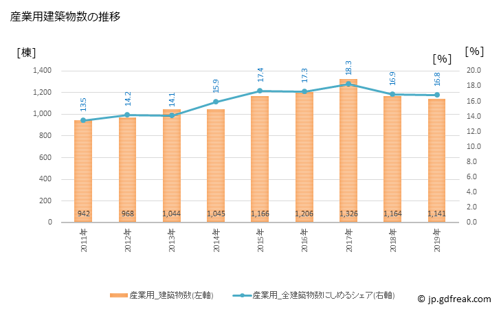 グラフ 年次 大阪市(ｵｵｻｶｼ 大阪府)の建築着工の動向 産業用建築物数の推移