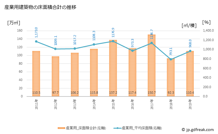 グラフ 年次 大阪市(ｵｵｻｶｼ 大阪府)の建築着工の動向 産業用建築物の床面積合計の推移