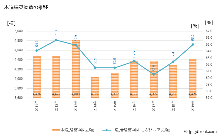 グラフ 年次 大阪市(ｵｵｻｶｼ 大阪府)の建築着工の動向 木造建築物数の推移