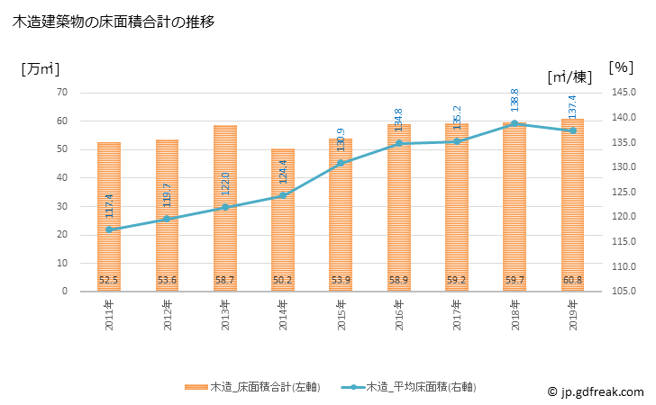 グラフ 年次 大阪市(ｵｵｻｶｼ 大阪府)の建築着工の動向 木造建築物の床面積合計の推移