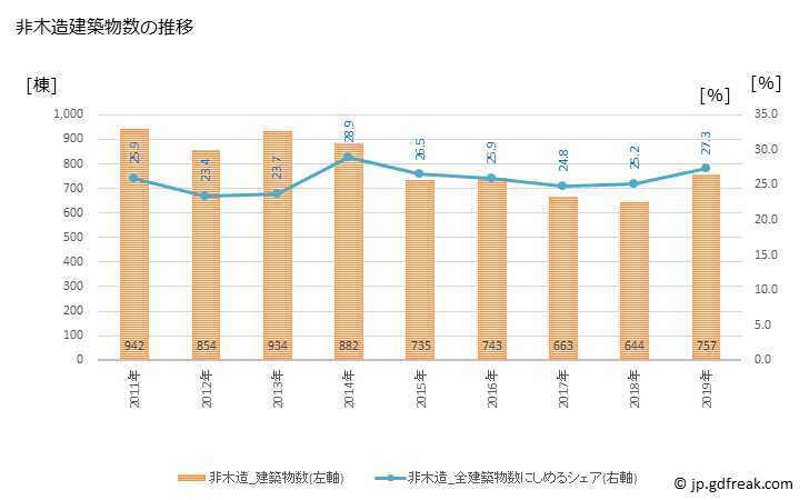 グラフ 年次 堺市(ｻｶｲｼ 大阪府)の建築着工の動向 非木造建築物数の推移