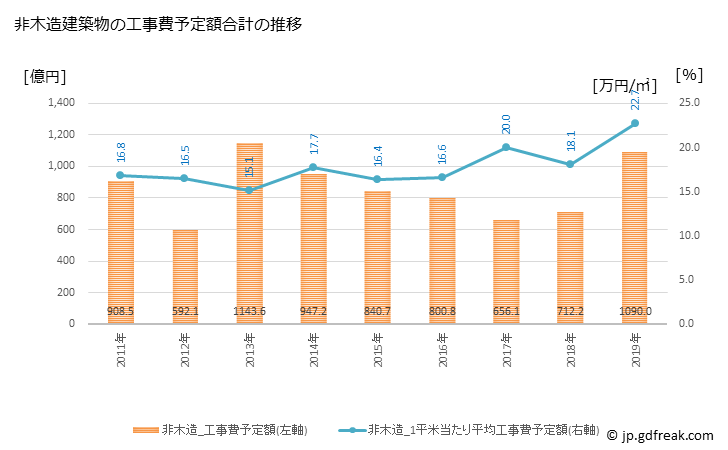 グラフ 年次 堺市(ｻｶｲｼ 大阪府)の建築着工の動向 非木造建築物の工事費予定額合計の推移