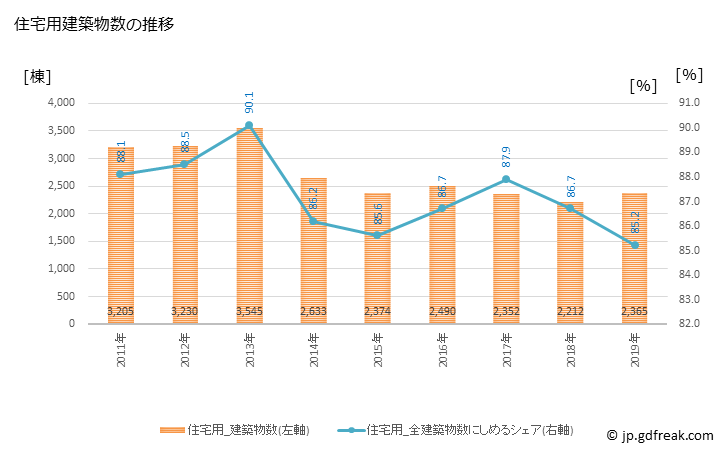グラフ 年次 堺市(ｻｶｲｼ 大阪府)の建築着工の動向 住宅用建築物数の推移