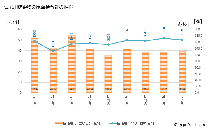 グラフ 年次 堺市(ｻｶｲｼ 大阪府)の建築着工の動向 住宅用建築物の床面積合計の推移