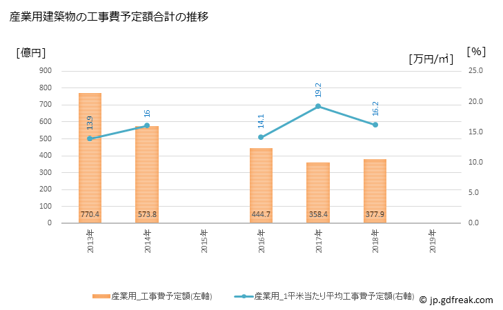 グラフ 年次 堺市(ｻｶｲｼ 大阪府)の建築着工の動向 産業用建築物の工事費予定額合計の推移