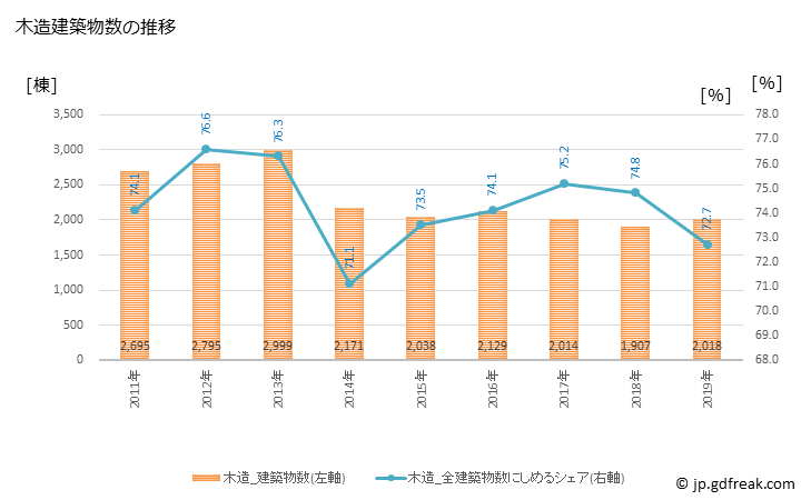 グラフ 年次 堺市(ｻｶｲｼ 大阪府)の建築着工の動向 木造建築物数の推移