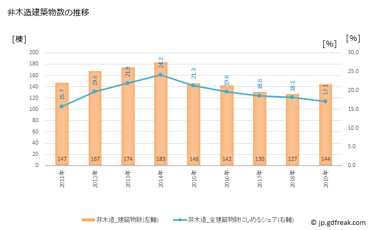 グラフ 年次 岸和田市(ｷｼﾜﾀﾞｼ 大阪府)の建築着工の動向 非木造建築物数の推移