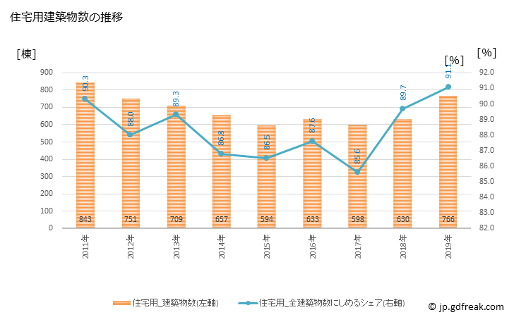 グラフ 年次 岸和田市(ｷｼﾜﾀﾞｼ 大阪府)の建築着工の動向 住宅用建築物数の推移