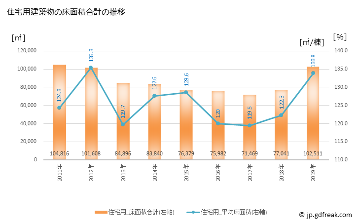 グラフ 年次 岸和田市(ｷｼﾜﾀﾞｼ 大阪府)の建築着工の動向 住宅用建築物の床面積合計の推移