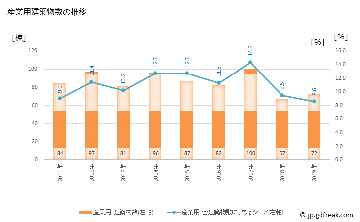グラフ 年次 岸和田市(ｷｼﾜﾀﾞｼ 大阪府)の建築着工の動向 産業用建築物数の推移