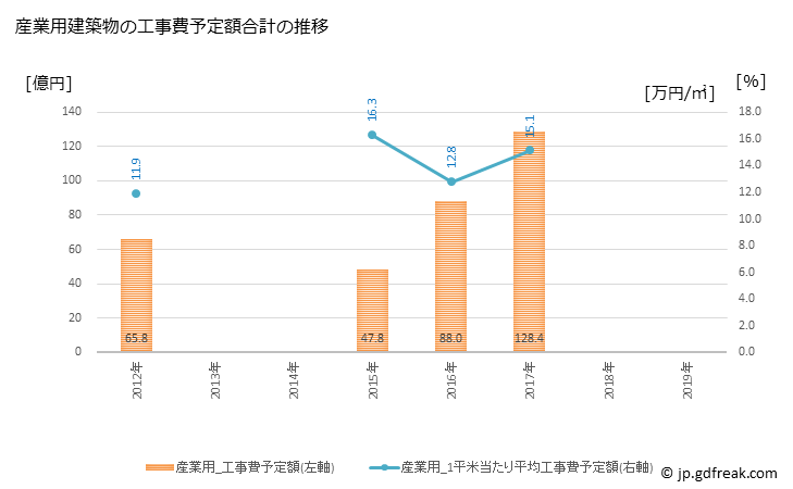グラフ 年次 岸和田市(ｷｼﾜﾀﾞｼ 大阪府)の建築着工の動向 産業用建築物の工事費予定額合計の推移