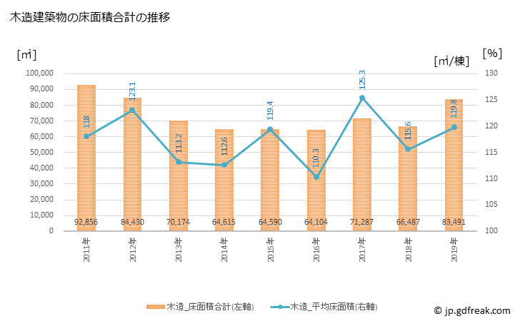 グラフ 年次 岸和田市(ｷｼﾜﾀﾞｼ 大阪府)の建築着工の動向 木造建築物の床面積合計の推移