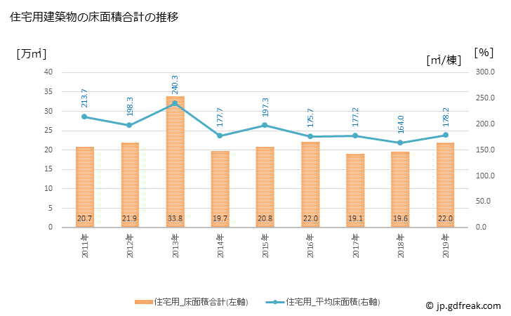 グラフ 年次 豊中市(ﾄﾖﾅｶｼ 大阪府)の建築着工の動向 住宅用建築物の床面積合計の推移