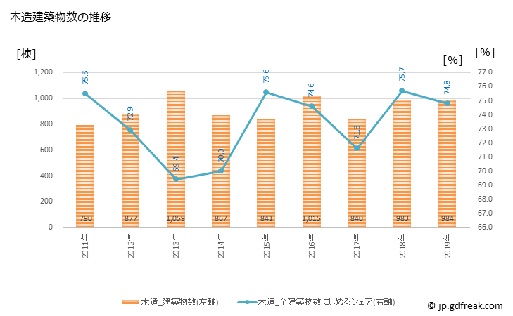 グラフ 年次 豊中市(ﾄﾖﾅｶｼ 大阪府)の建築着工の動向 木造建築物数の推移