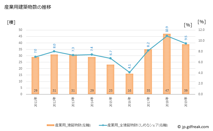 グラフ 年次 池田市(ｲｹﾀﾞｼ 大阪府)の建築着工の動向 産業用建築物数の推移