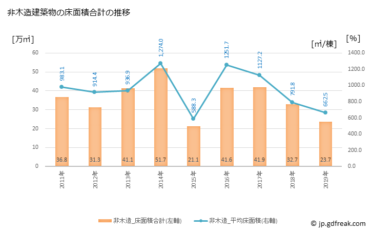 グラフ 年次 吹田市(ｽｲﾀｼ 大阪府)の建築着工の動向 非木造建築物の床面積合計の推移