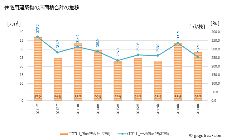 グラフ 年次 吹田市(ｽｲﾀｼ 大阪府)の建築着工の動向 住宅用建築物の床面積合計の推移