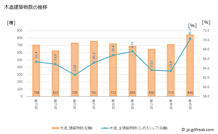 グラフ 年次 吹田市(ｽｲﾀｼ 大阪府)の建築着工の動向 木造建築物数の推移