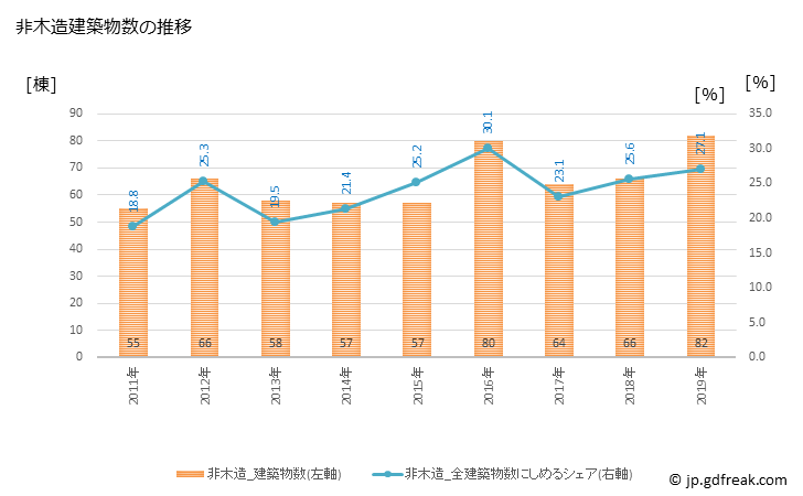グラフ 年次 泉大津市(ｲｽﾞﾐｵｵﾂｼ 大阪府)の建築着工の動向 非木造建築物数の推移