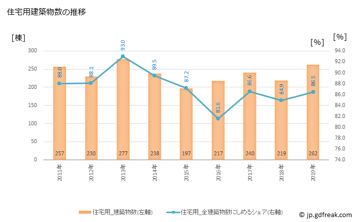 グラフ 年次 泉大津市(ｲｽﾞﾐｵｵﾂｼ 大阪府)の建築着工の動向 住宅用建築物数の推移