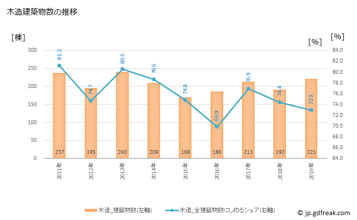 グラフ 年次 泉大津市(ｲｽﾞﾐｵｵﾂｼ 大阪府)の建築着工の動向 木造建築物数の推移