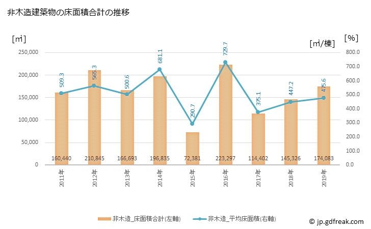 グラフ 年次 高槻市(ﾀｶﾂｷｼ 大阪府)の建築着工の動向 非木造建築物の床面積合計の推移