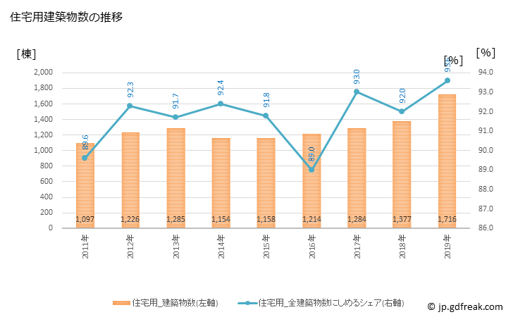 グラフ 年次 高槻市(ﾀｶﾂｷｼ 大阪府)の建築着工の動向 住宅用建築物数の推移