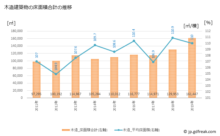 グラフ 年次 高槻市(ﾀｶﾂｷｼ 大阪府)の建築着工の動向 木造建築物の床面積合計の推移