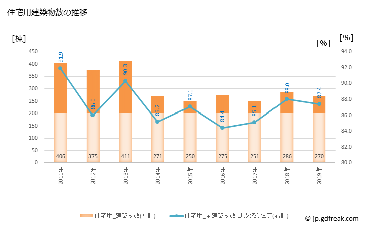 グラフ 年次 貝塚市(ｶｲﾂﾞｶｼ 大阪府)の建築着工の動向 住宅用建築物数の推移