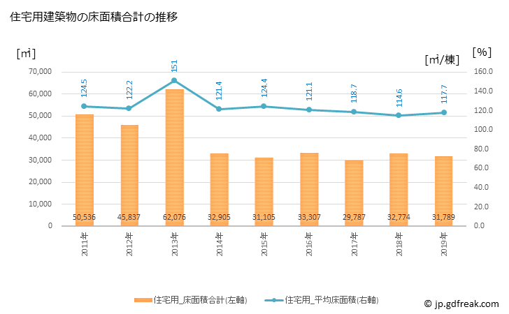グラフ 年次 貝塚市(ｶｲﾂﾞｶｼ 大阪府)の建築着工の動向 住宅用建築物の床面積合計の推移