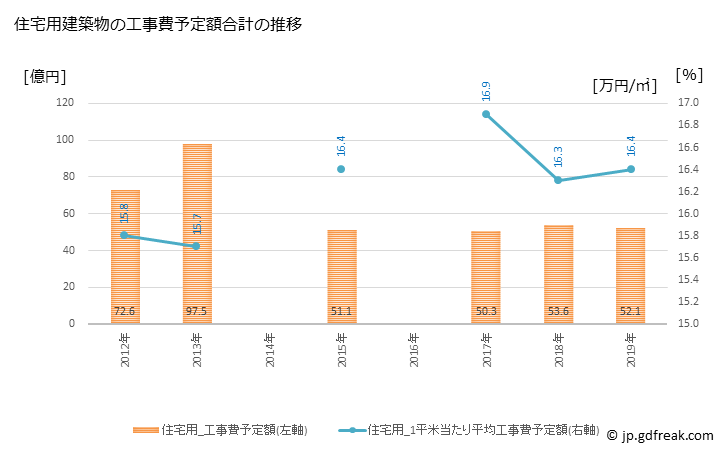 グラフ 年次 貝塚市(ｶｲﾂﾞｶｼ 大阪府)の建築着工の動向 住宅用建築物の工事費予定額合計の推移