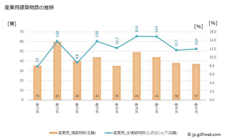 グラフ 年次 貝塚市(ｶｲﾂﾞｶｼ 大阪府)の建築着工の動向 産業用建築物数の推移