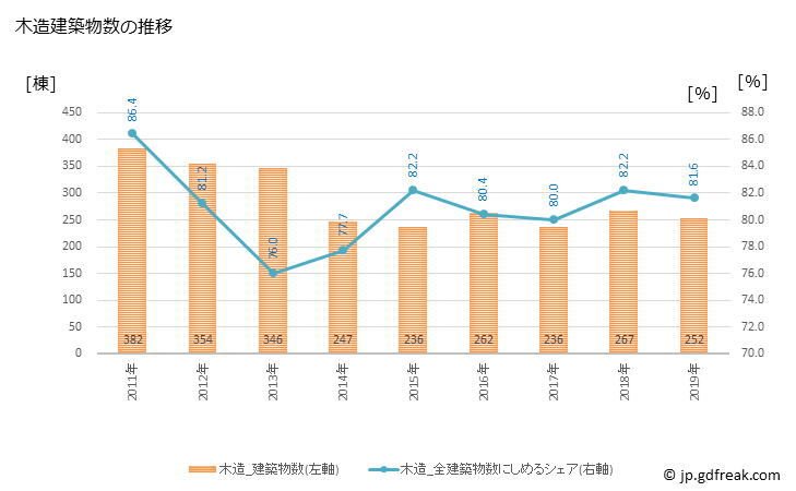 グラフ 年次 貝塚市(ｶｲﾂﾞｶｼ 大阪府)の建築着工の動向 木造建築物数の推移