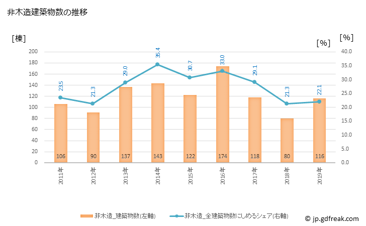 グラフ 年次 守口市(ﾓﾘｸﾞﾁｼ 大阪府)の建築着工の動向 非木造建築物数の推移