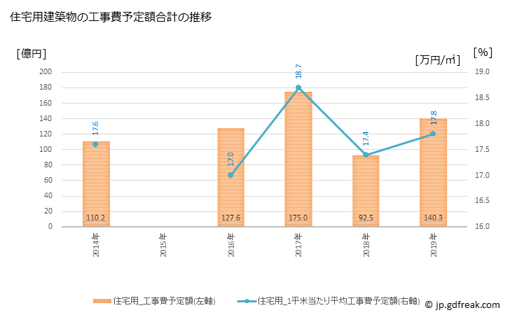グラフ 年次 守口市(ﾓﾘｸﾞﾁｼ 大阪府)の建築着工の動向 住宅用建築物の工事費予定額合計の推移