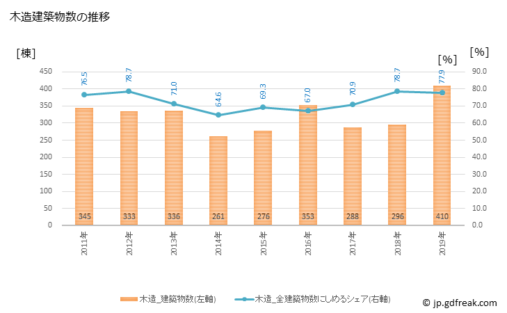 グラフ 年次 守口市(ﾓﾘｸﾞﾁｼ 大阪府)の建築着工の動向 木造建築物数の推移