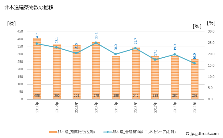 グラフ 年次 枚方市(ﾋﾗｶﾀｼ 大阪府)の建築着工の動向 非木造建築物数の推移