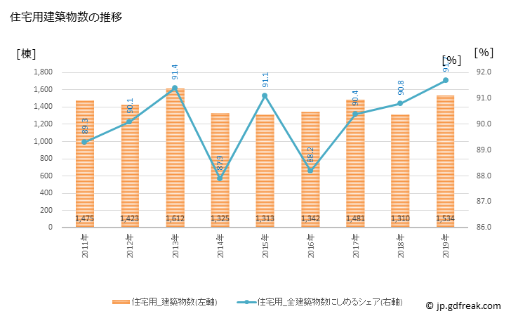 グラフ 年次 枚方市(ﾋﾗｶﾀｼ 大阪府)の建築着工の動向 住宅用建築物数の推移