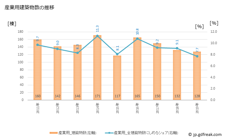 グラフ 年次 枚方市(ﾋﾗｶﾀｼ 大阪府)の建築着工の動向 産業用建築物数の推移